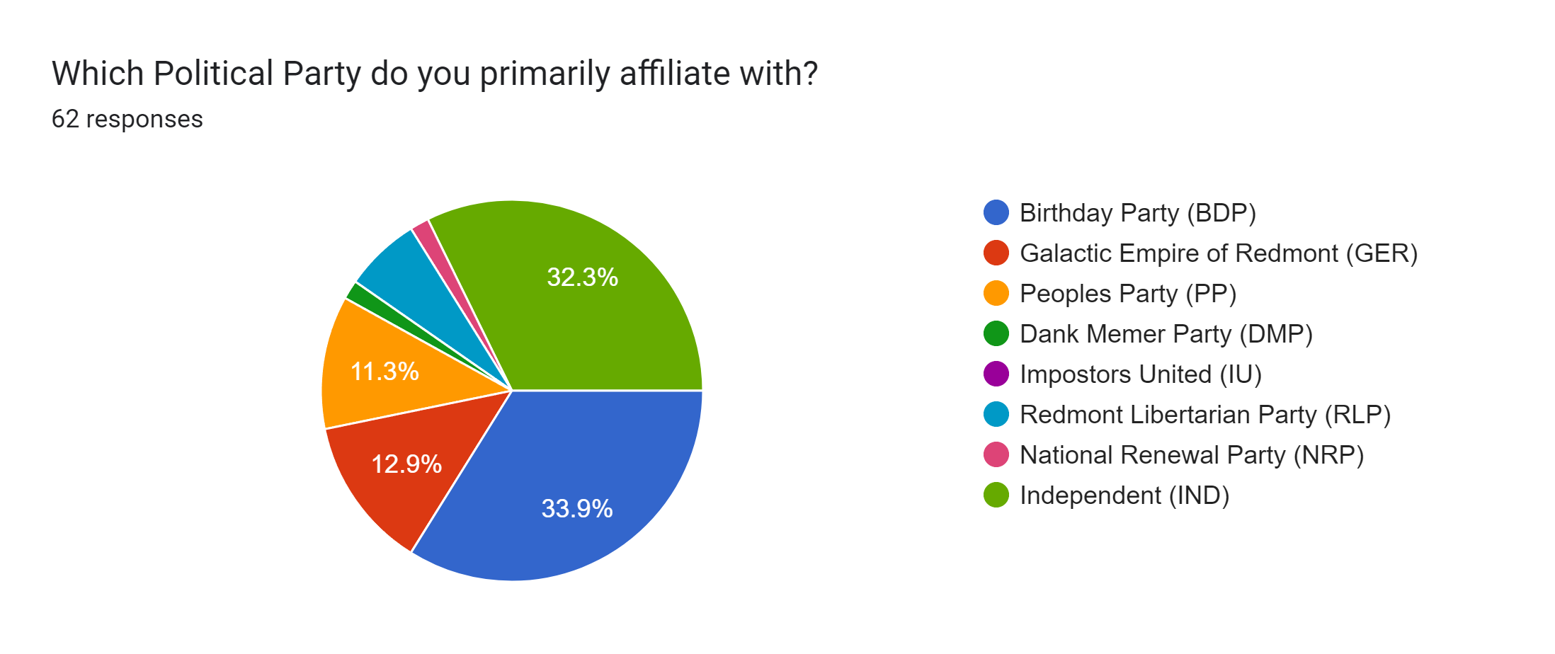 Forms response chart. Question title: Which Political Party do you primarily affiliate with?. Number of responses: 62 responses.