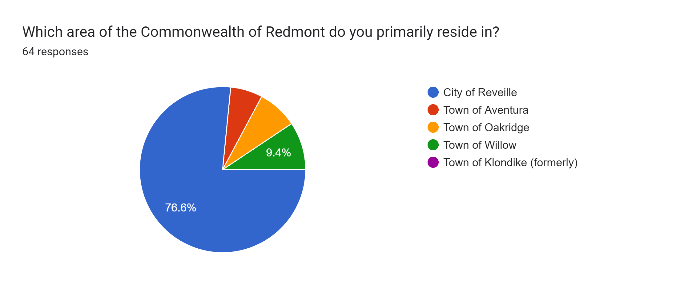 Forms response chart. Question title: Which area of the Commonwealth of Redmont do you primarily reside in?. Number of responses: 64 responses.