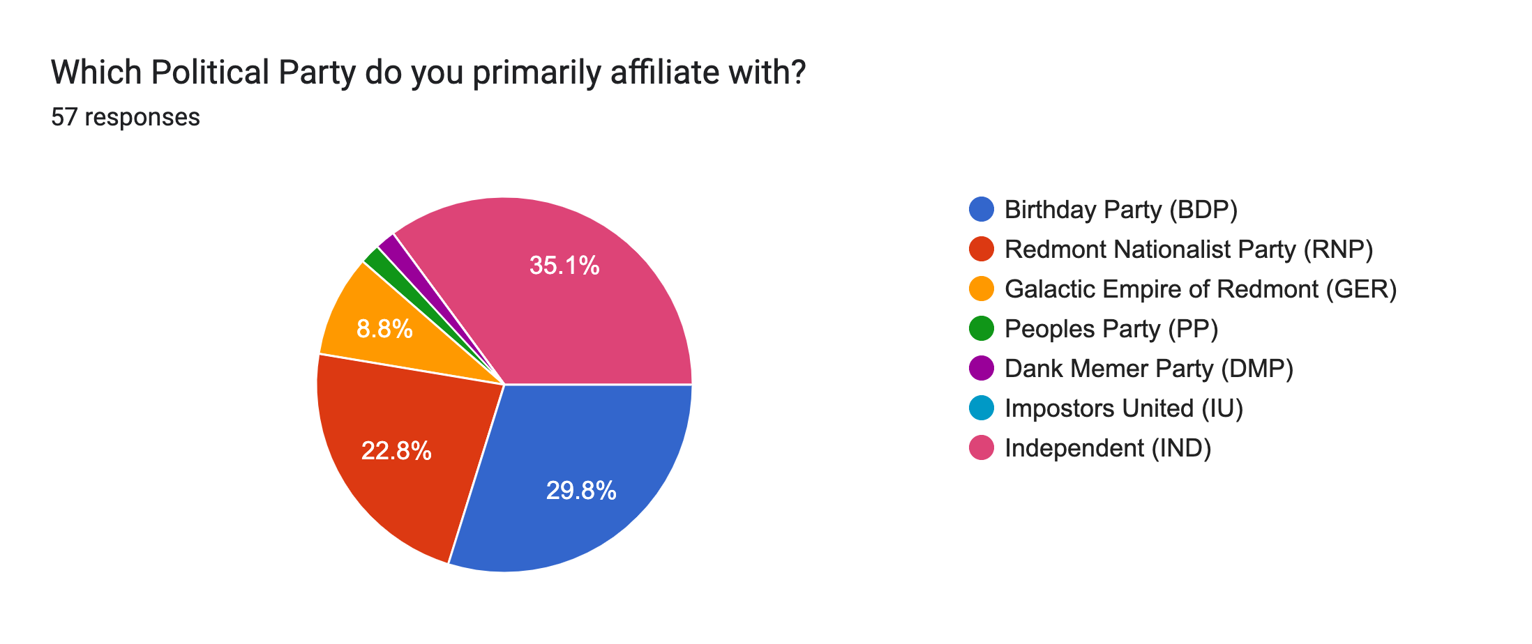 Forms response chart. Question title: Which Political Party do you primarily affiliate with?. Number of responses: 57 responses.