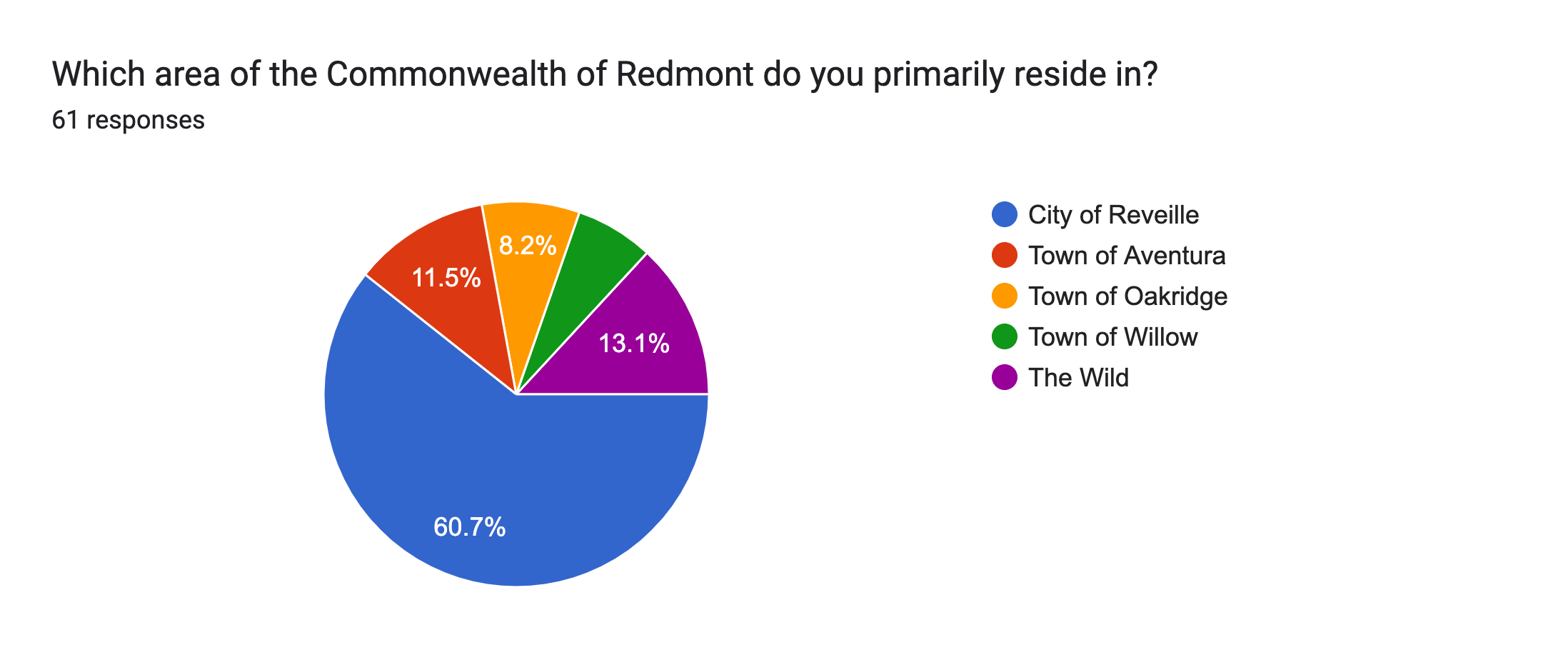 Forms response chart. Question title: Which area of the Commonwealth of Redmont do you primarily reside in?. Number of responses: 61 responses.
