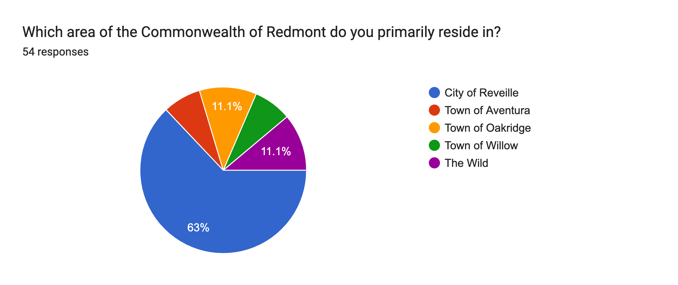 Forms response chart. Question title: Which area of the Commonwealth of Redmont do you primarily reside in?. Number of responses: 54 responses.