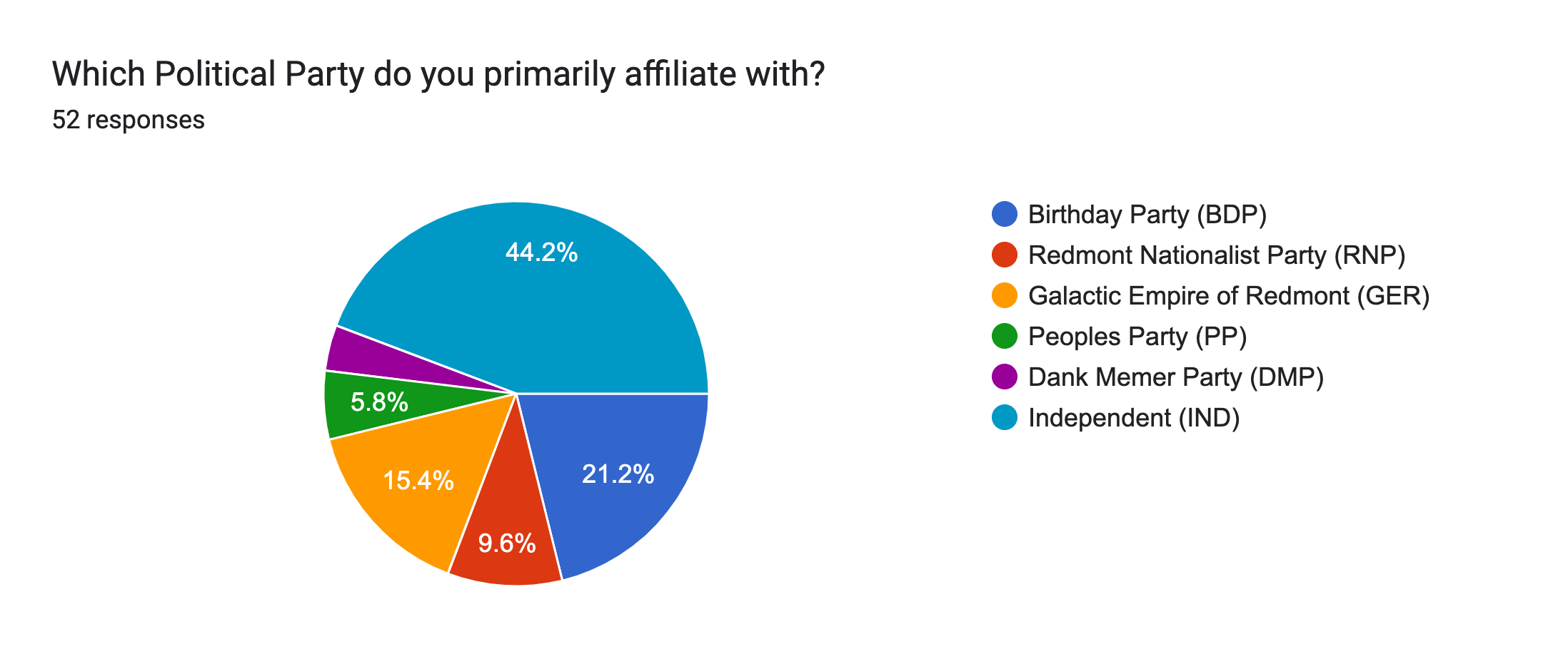 Forms response chart. Question title: Which Political Party do you primarily affiliate with?. Number of responses: 52 responses.