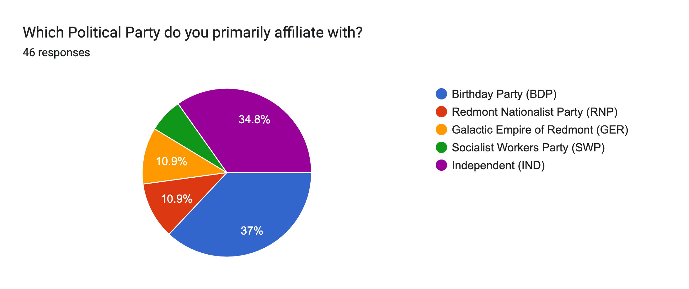 Forms response chart. Question title: Which Political Party do you primarily affiliate with?. Number of responses: 46 responses.