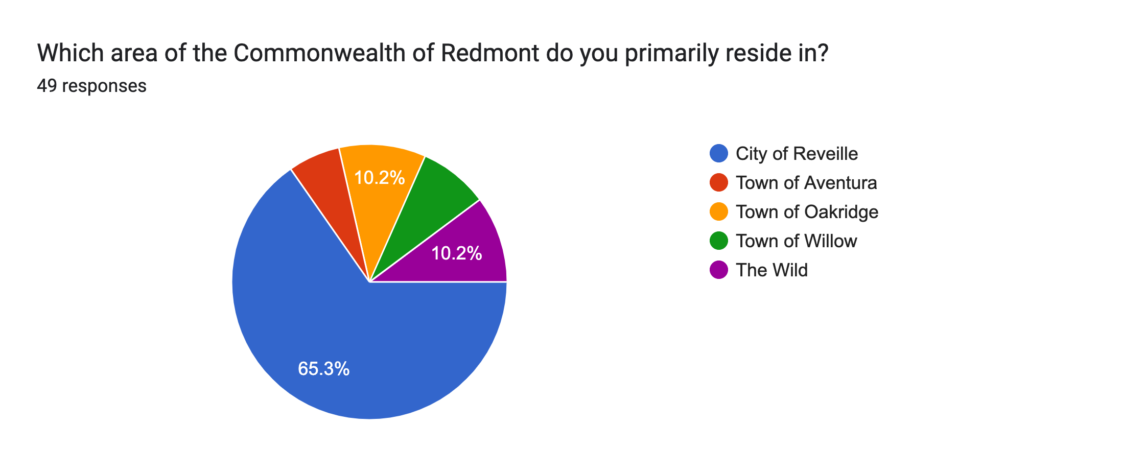 Forms response chart. Question title: Which area of the Commonwealth of Redmont do you primarily reside in?. Number of responses: 49 responses.