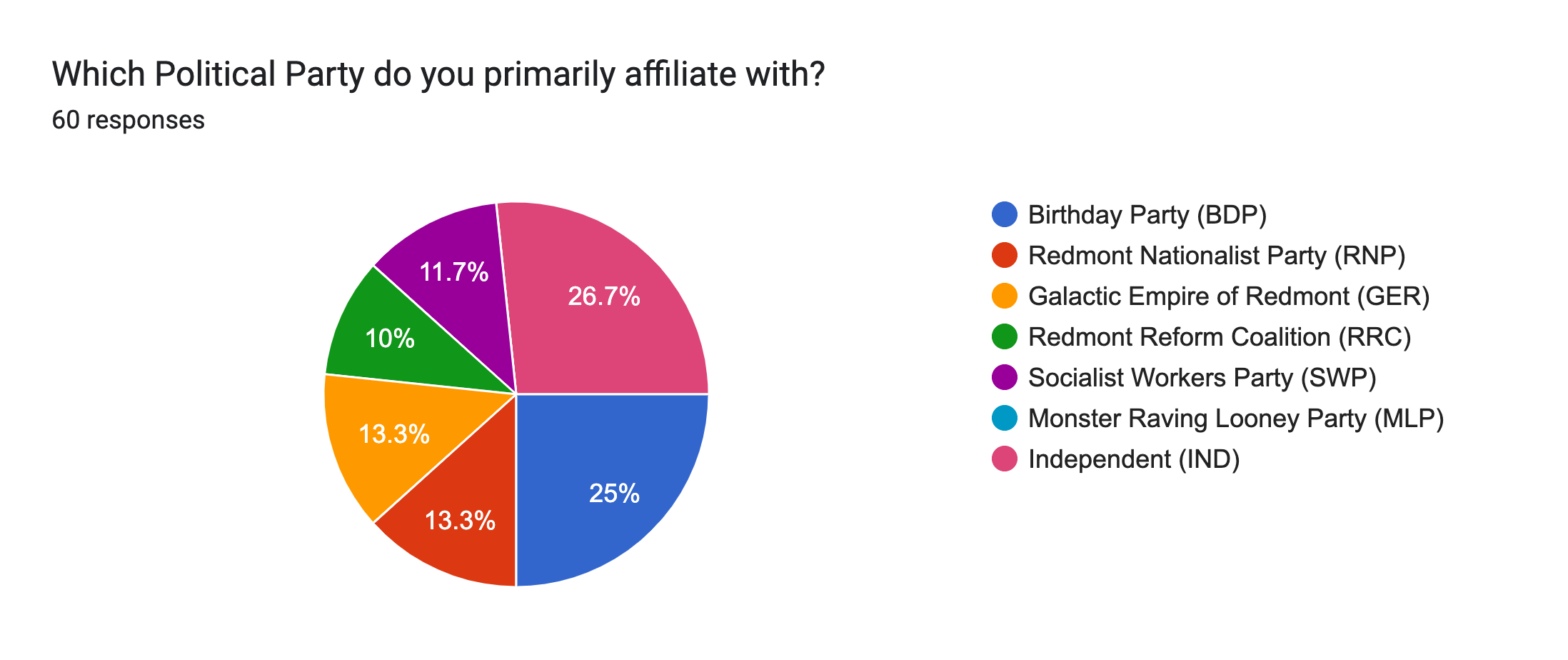 Forms response chart. Question title: Which Political Party do you primarily affiliate with?. Number of responses: 60 responses.