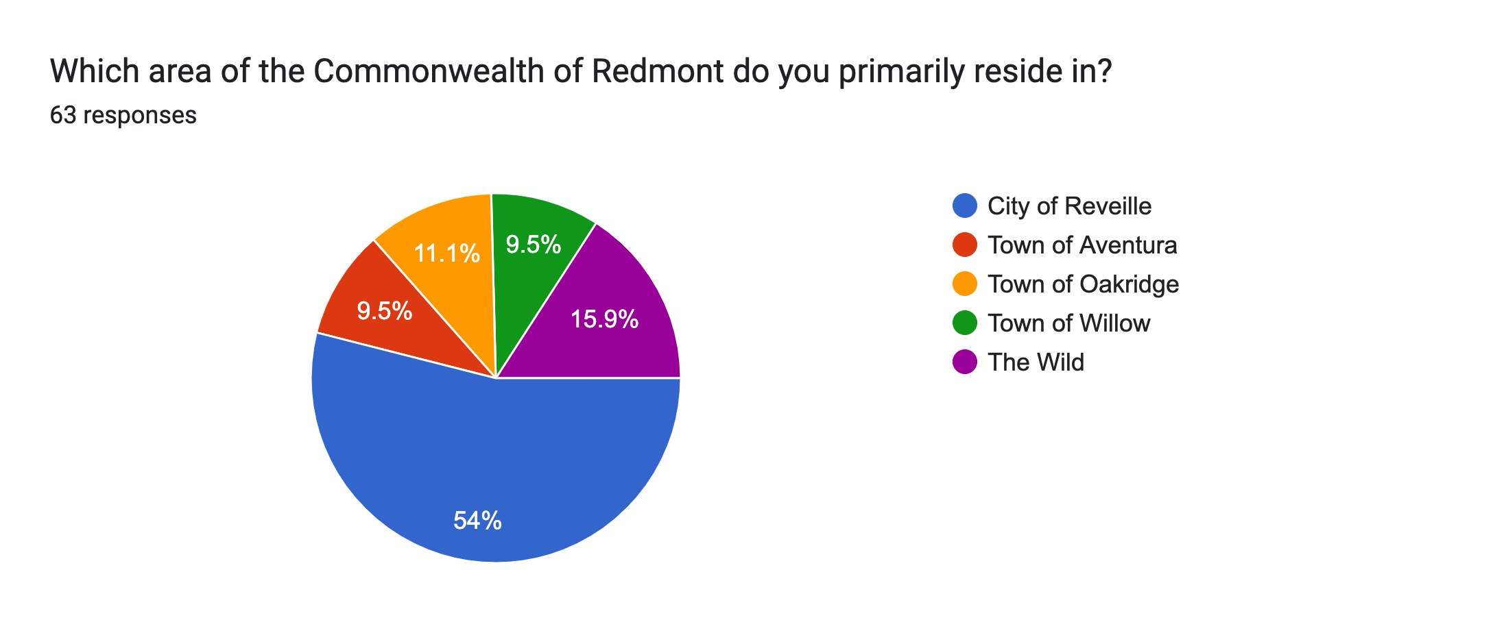 Forms response chart. Question title: Which area of the Commonwealth of Redmont do you primarily reside in?. Number of responses: 63 responses.