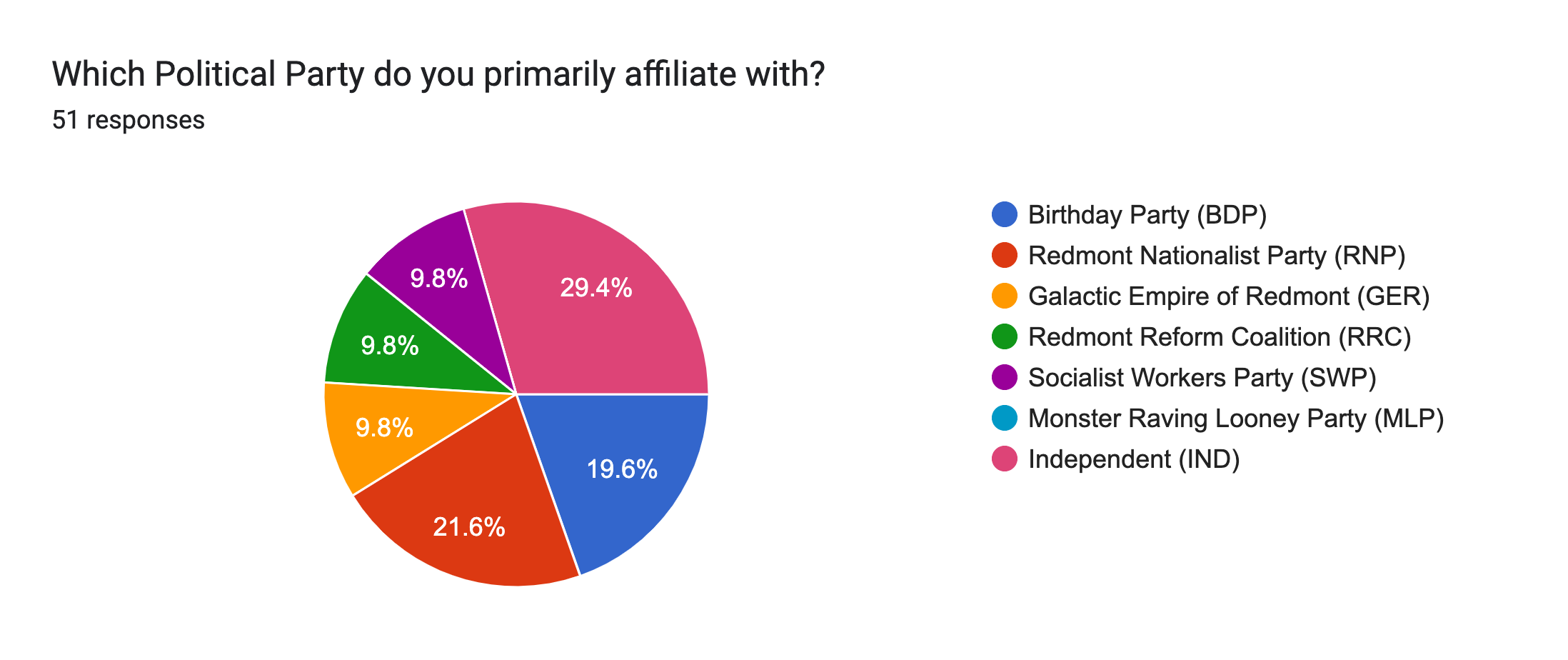 Forms response chart. Question title: Which Political Party do you primarily affiliate with?. Number of responses: 51 responses.