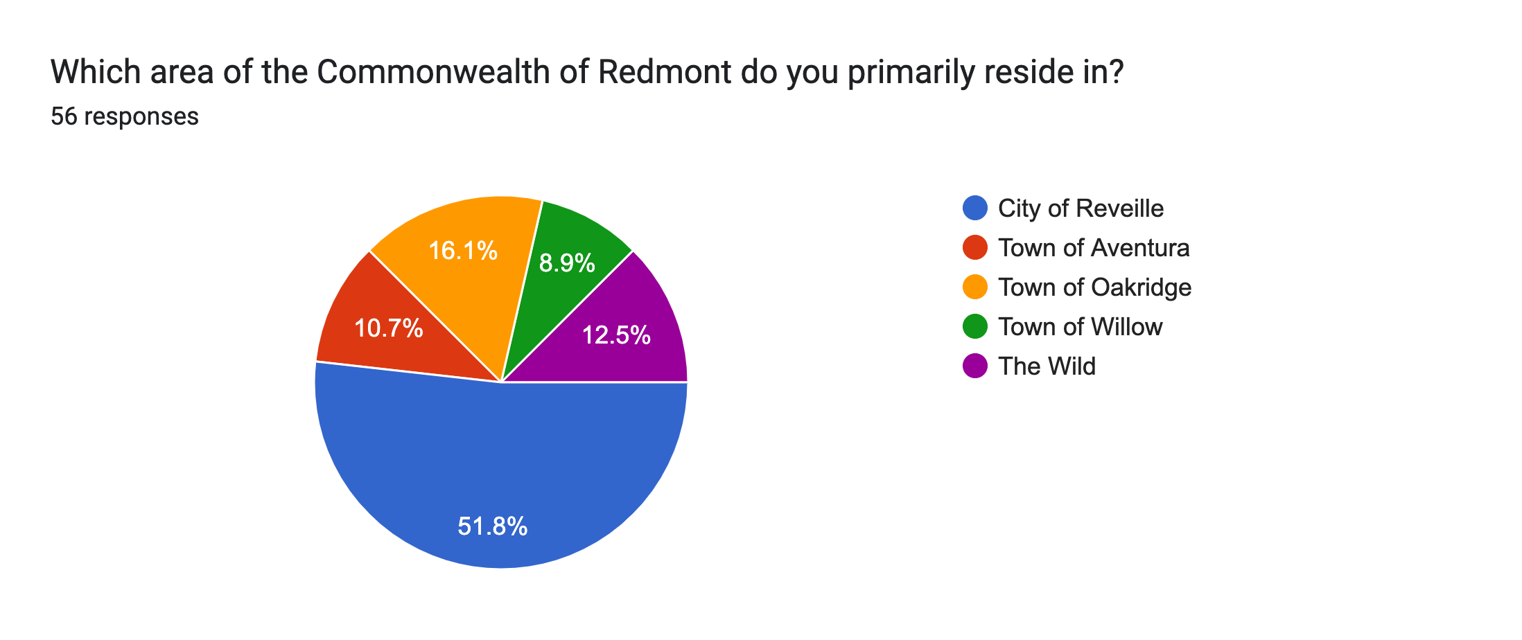 Forms response chart. Question title: Which area of the Commonwealth of Redmont do you primarily reside in?. Number of responses: 56 responses.
