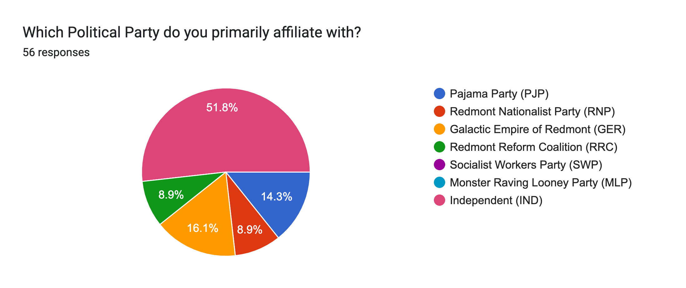 Forms response chart. Question title: Which Political Party do you primarily affiliate with?. Number of responses: 56 responses.