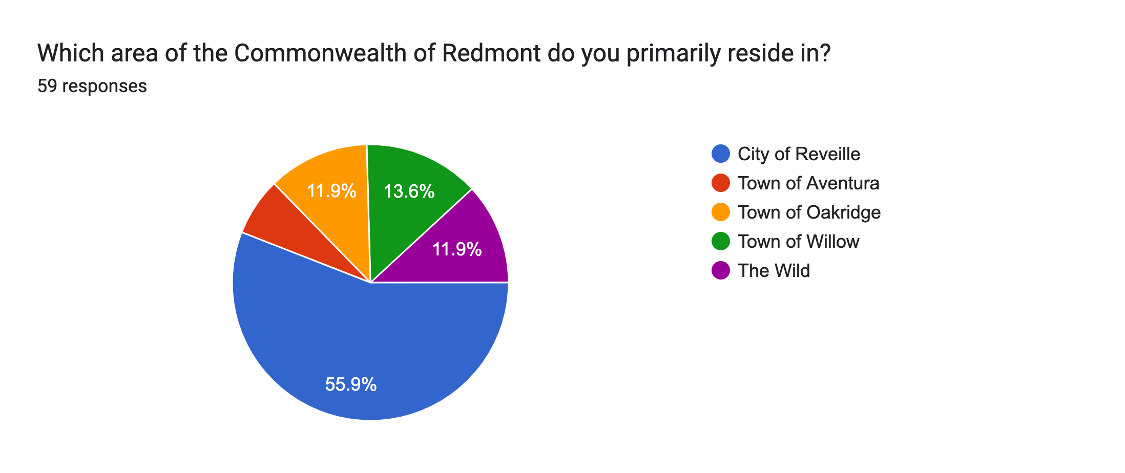Forms response chart. Question title: Which area of the Commonwealth of Redmont do you primarily reside in?. Number of responses: 59 responses.