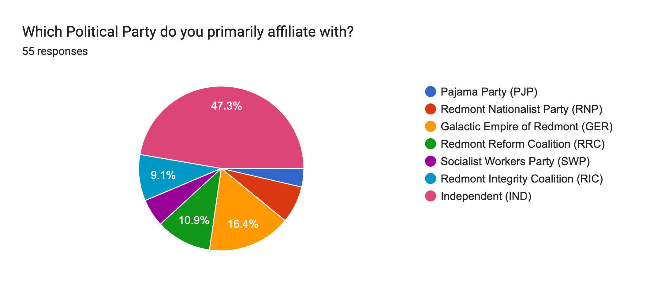 Forms response chart. Question title: Which Political Party do you primarily affiliate with?. Number of responses: 55 responses.