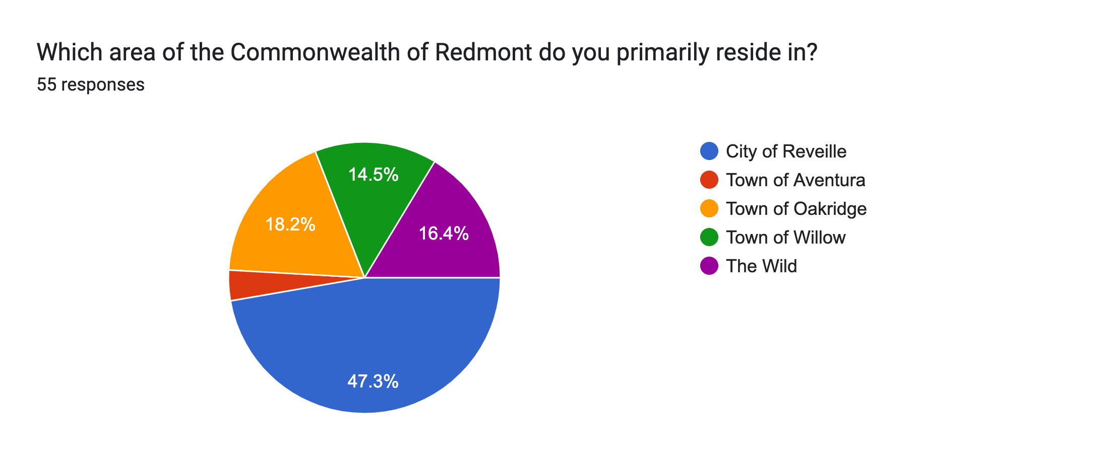 Forms response chart. Question title: Which area of the Commonwealth of Redmont do you primarily reside in?. Number of responses: 55 responses.