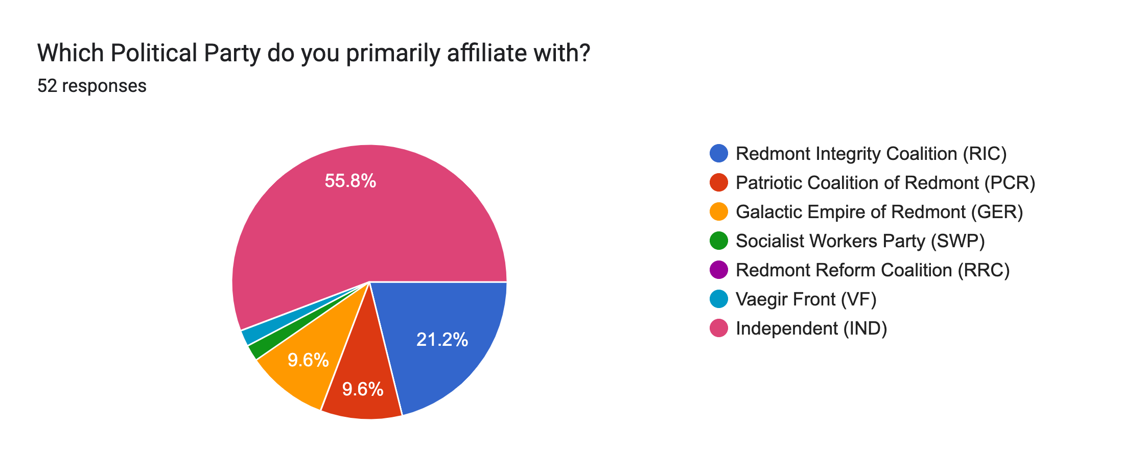 Forms response chart. Question title: Which Political Party do you primarily affiliate with?. Number of responses: 52 responses.