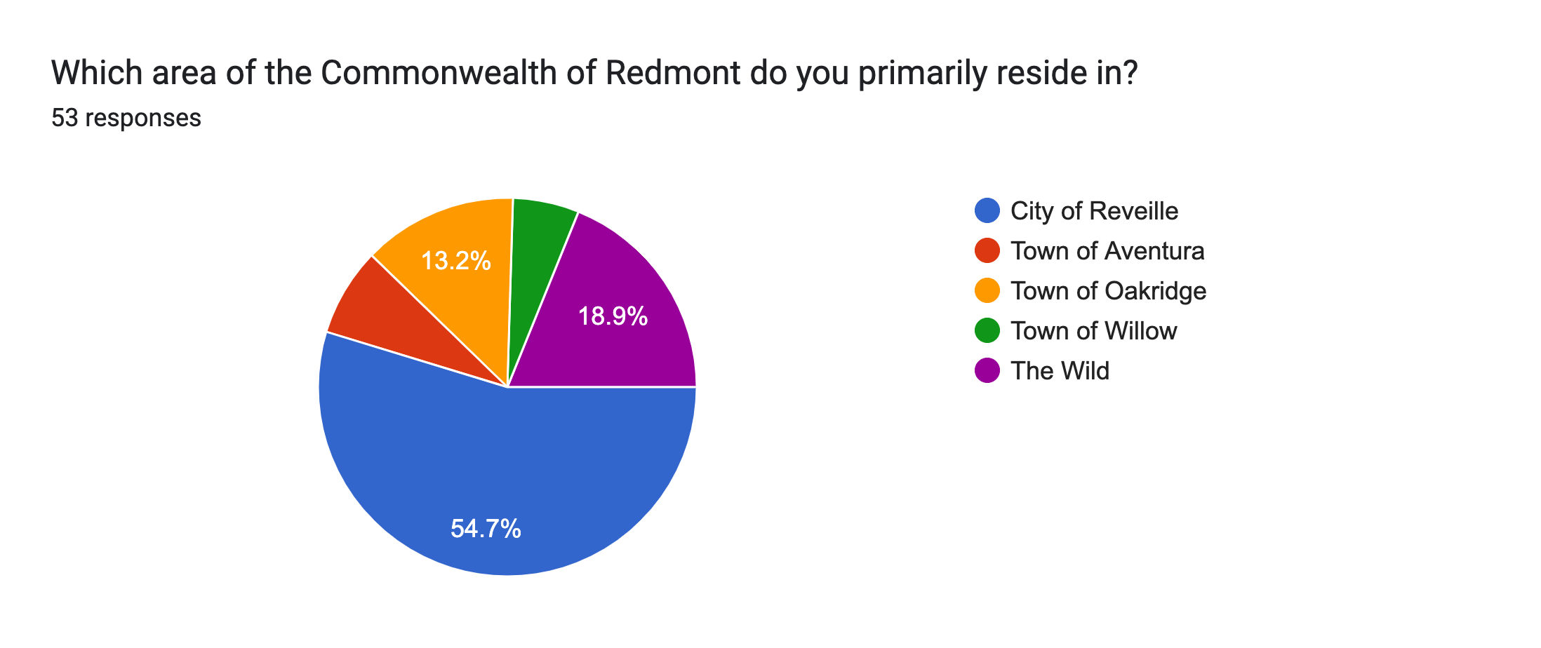 Forms response chart. Question title: Which area of the Commonwealth of Redmont do you primarily reside in?. Number of responses: 53 responses.