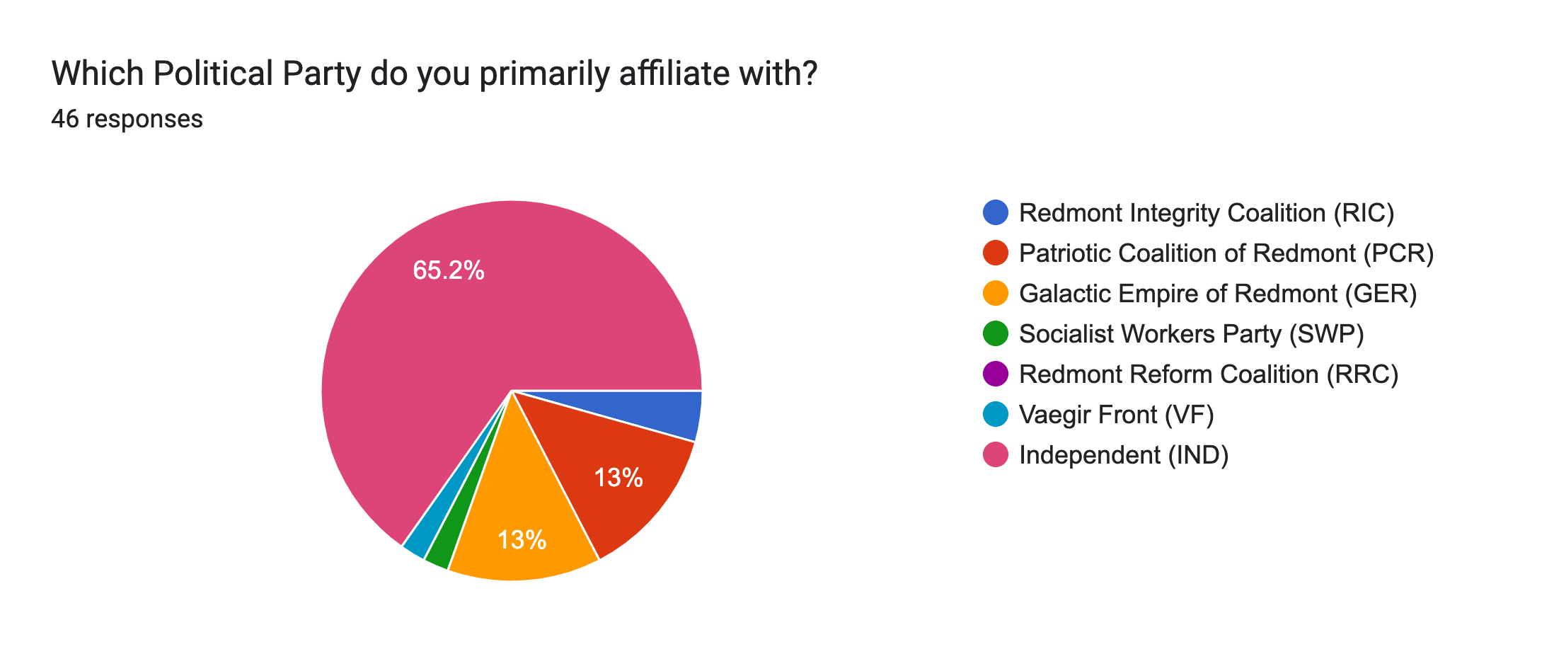 Forms response chart. Question title: Which Political Party do you primarily affiliate with?. Number of responses: 46 responses.