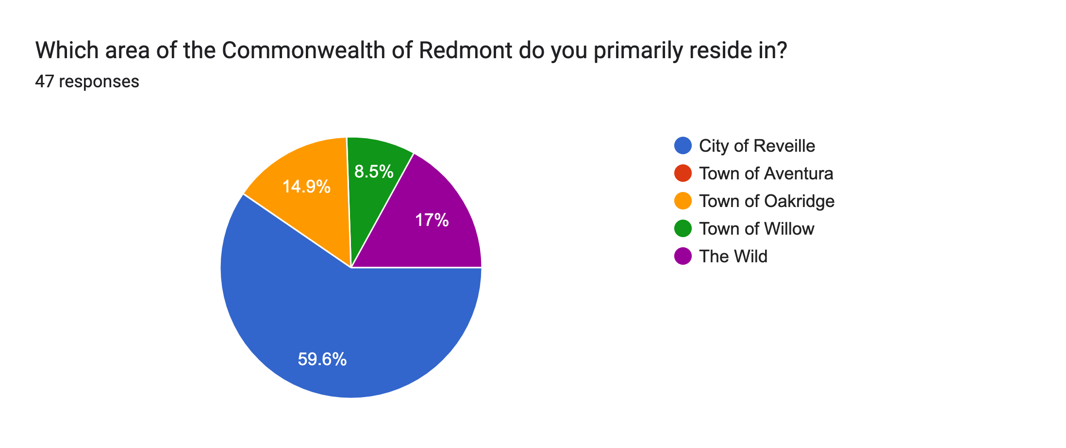 Forms response chart. Question title: Which area of the Commonwealth of Redmont do you primarily reside in?. Number of responses: 47 responses.
