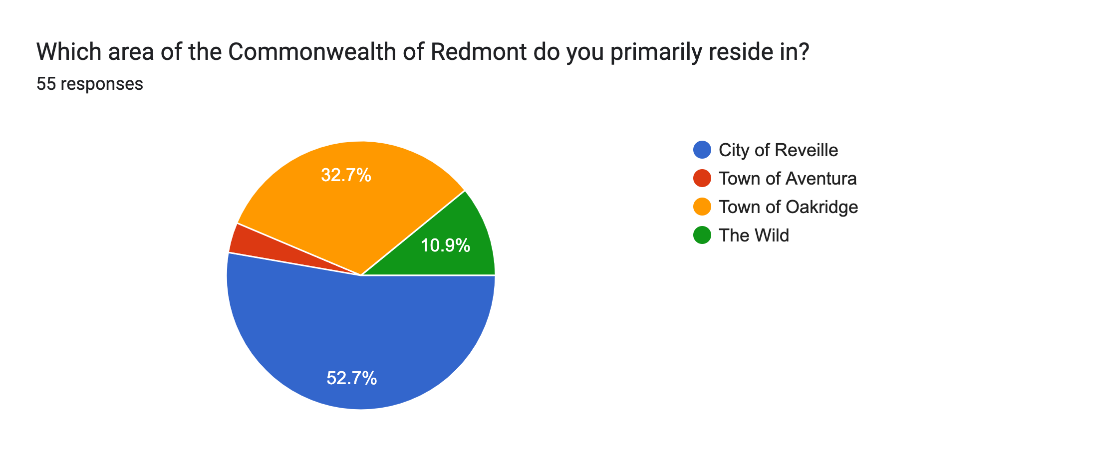 Forms response chart. Question title: Which area of the Commonwealth of Redmont do you primarily reside in?. Number of responses: 55 responses.