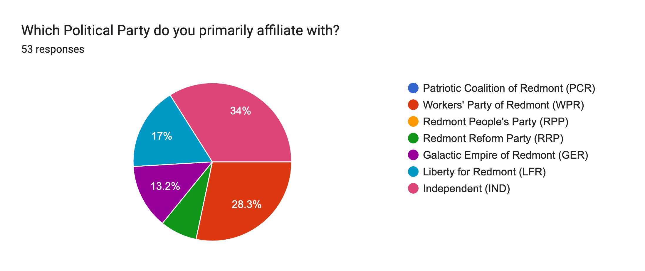 Forms response chart. Question title: Which Political Party do you primarily affiliate with?. Number of responses: 53 responses.