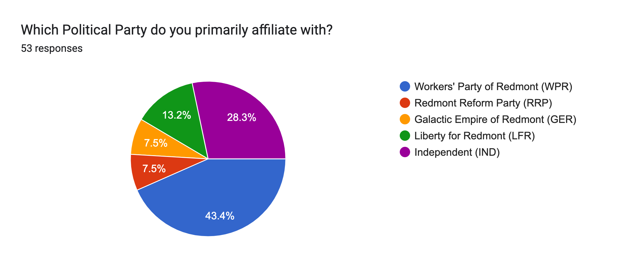 Forms response chart. Question title: Which Political Party do you primarily affiliate with?. Number of responses: 53 responses.